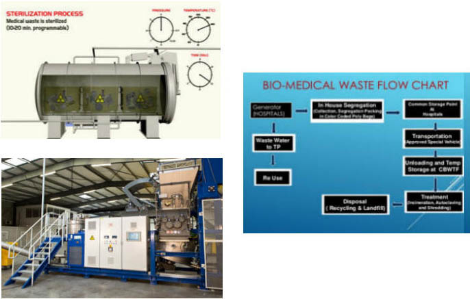 Biomedical Waste Management
